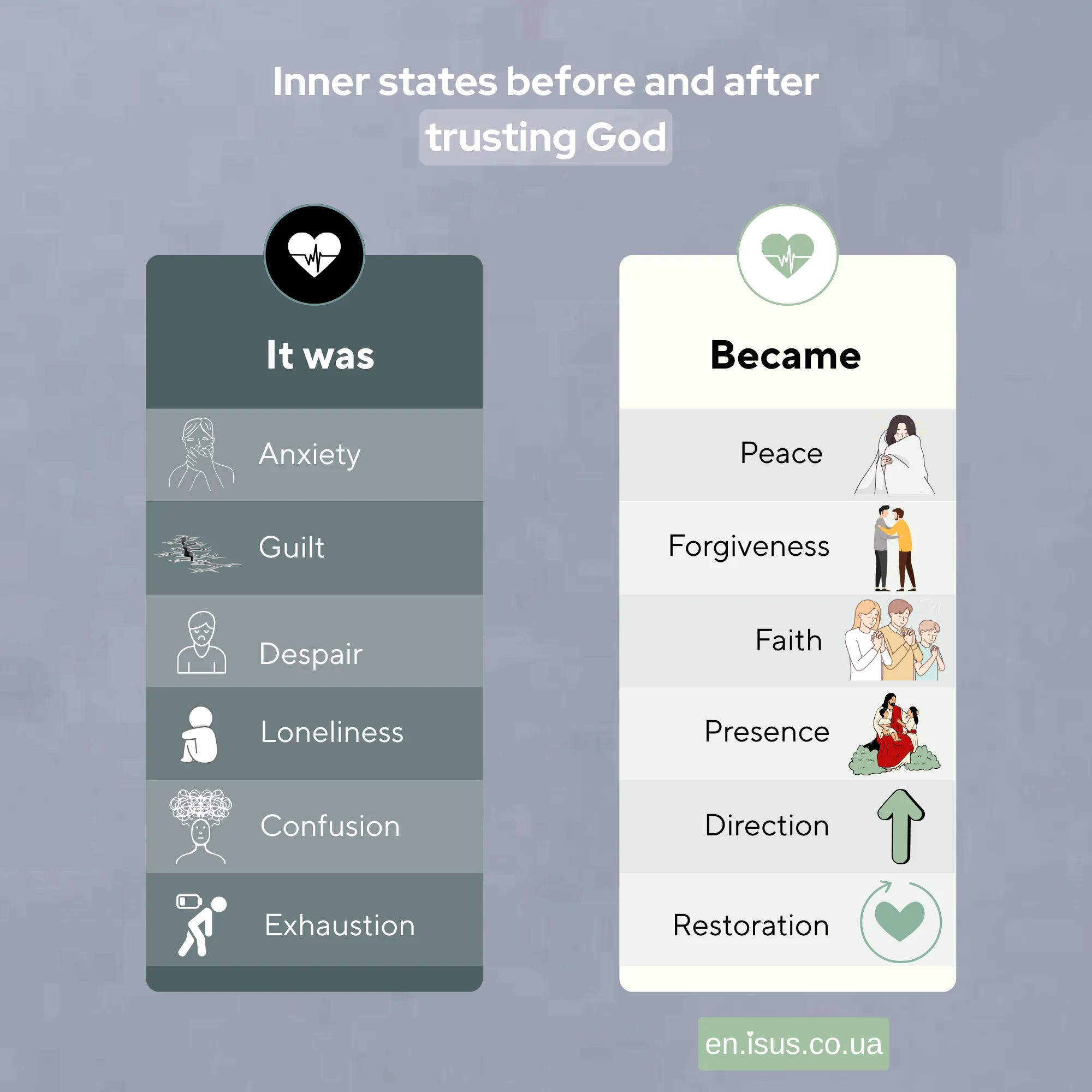 Inner states before and after trusting God result