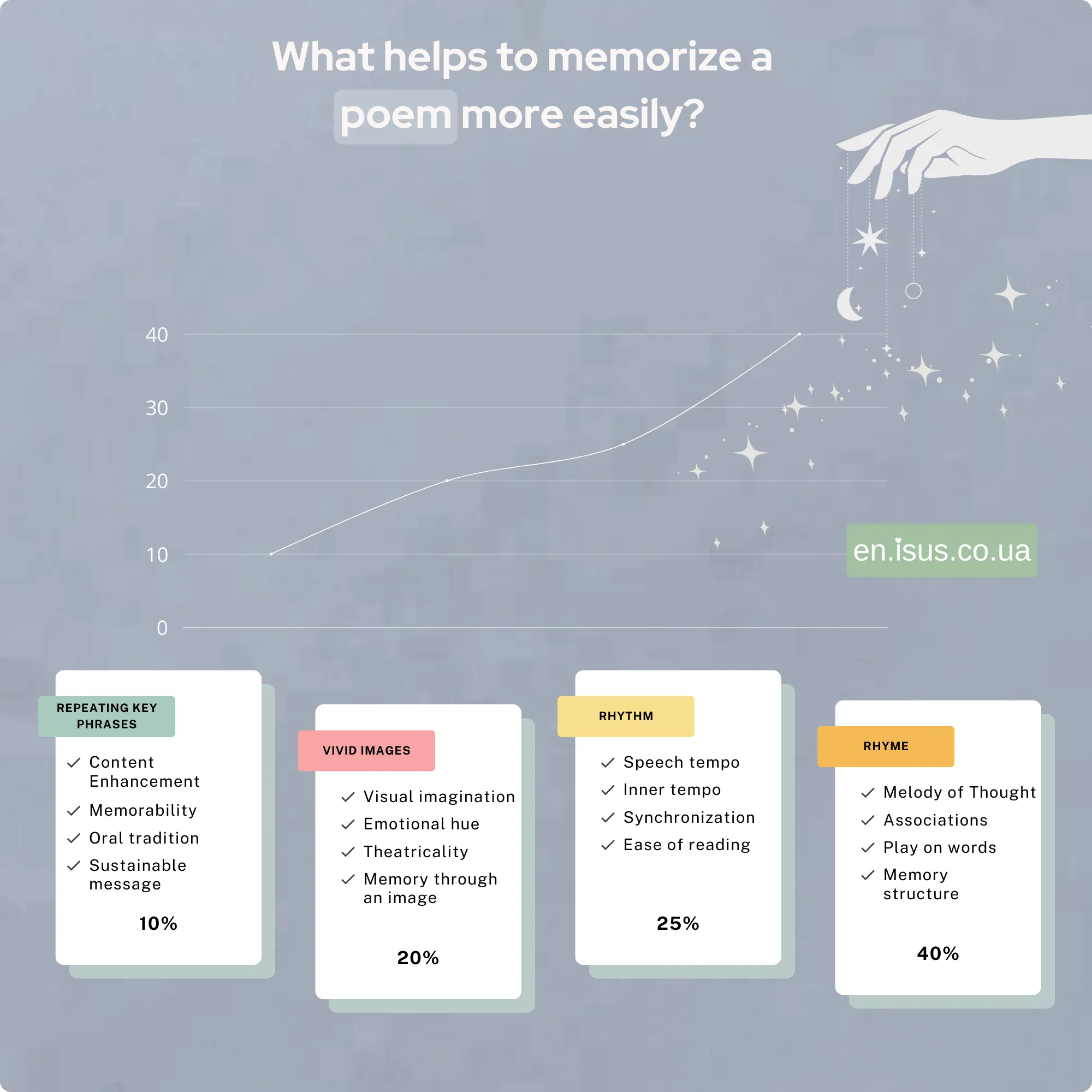 poem more easily result