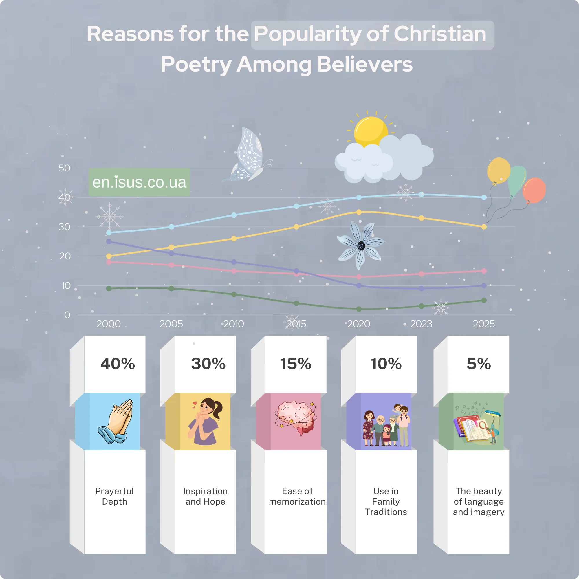 popularyty of christian result