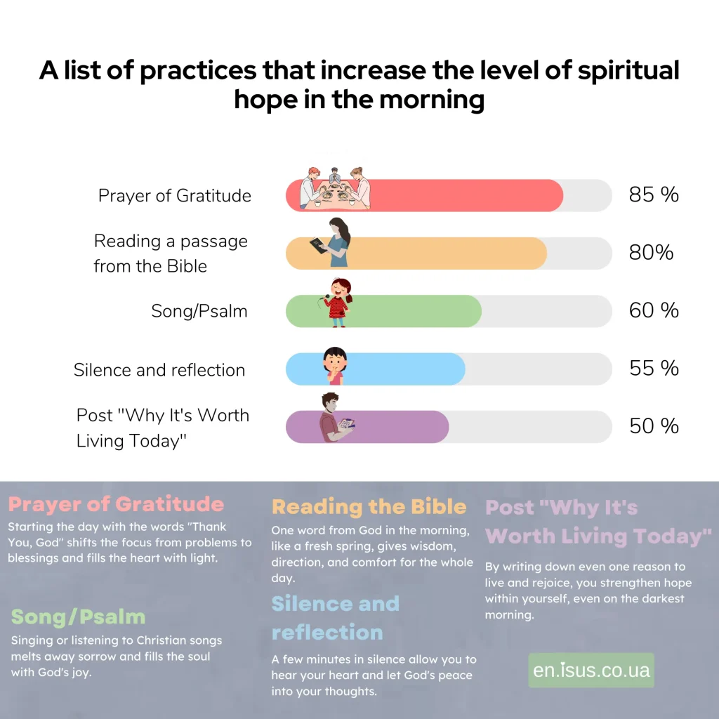 A list of practices that increase the level of spiritual hope in the morning result