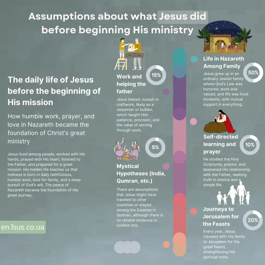Assumptions about what Jesus did before beginning His ministry result