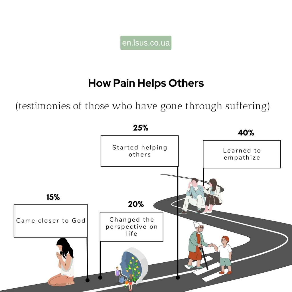 How Pain Helps Others result