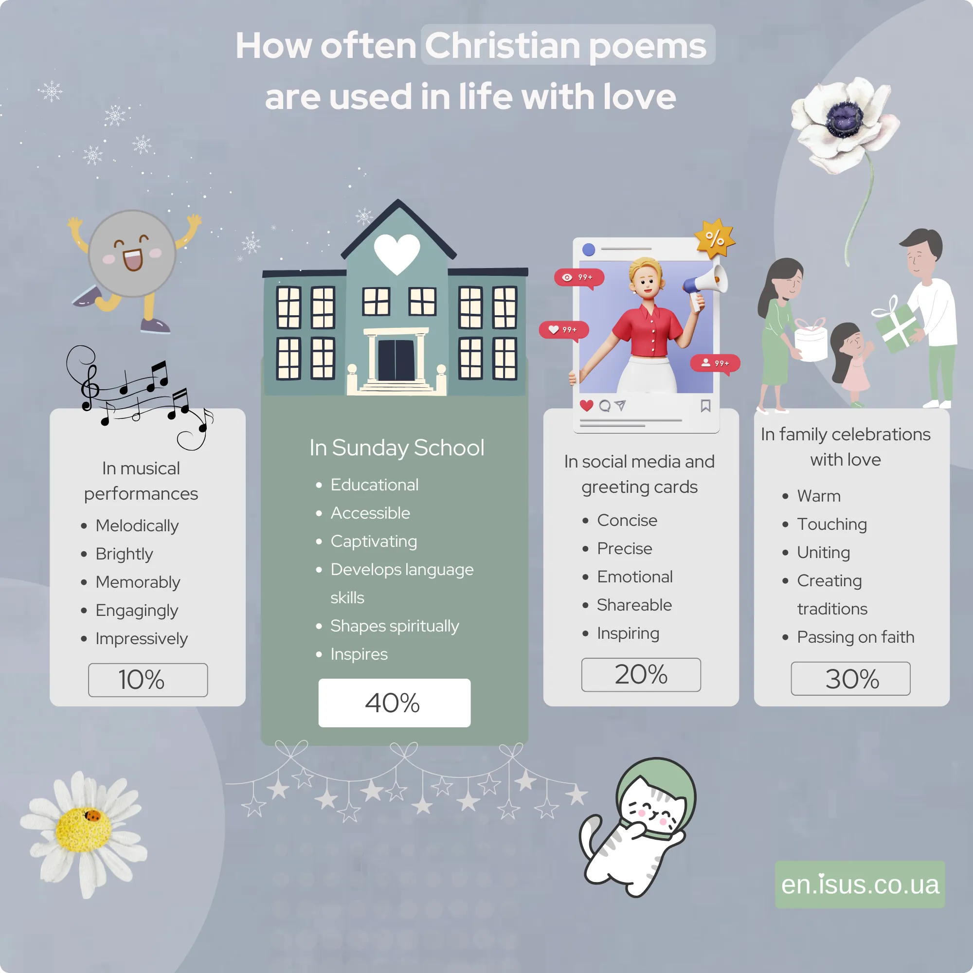 How often Christian poems are used in life with love result