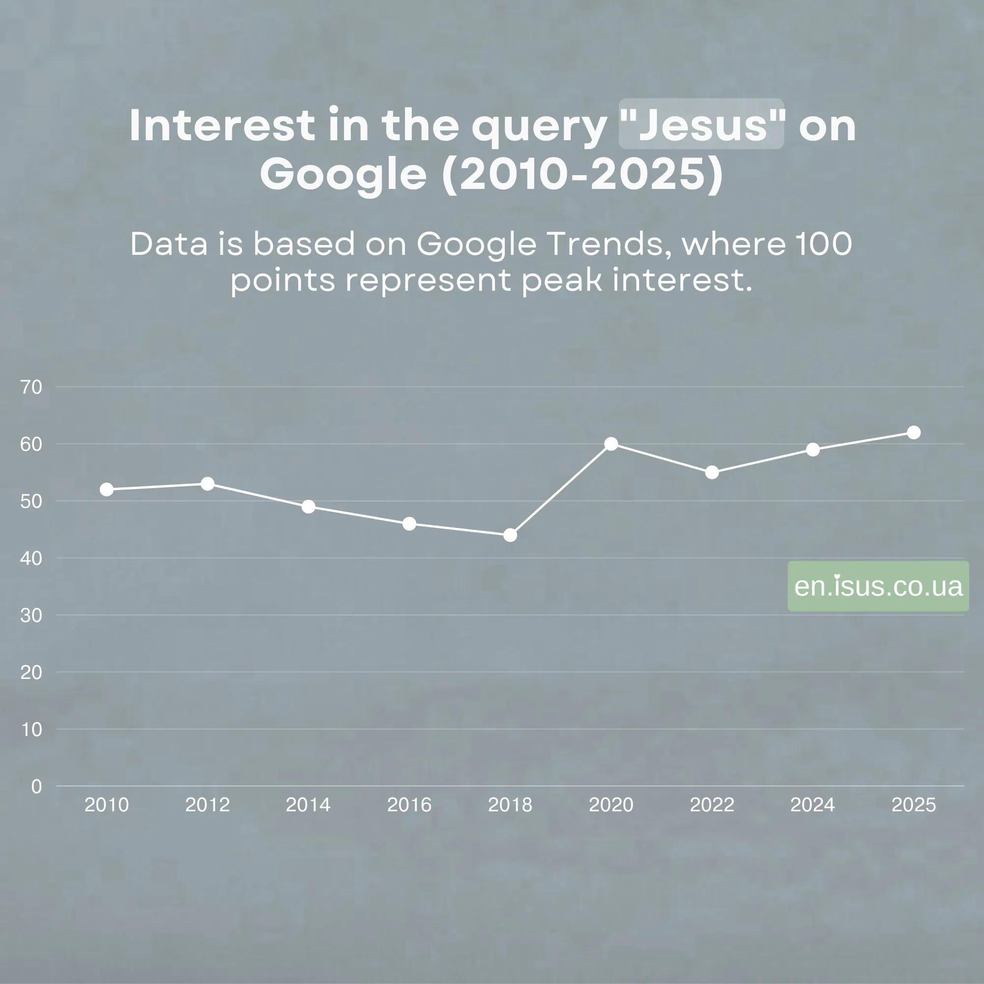 Interest in the query Jesus on Google result