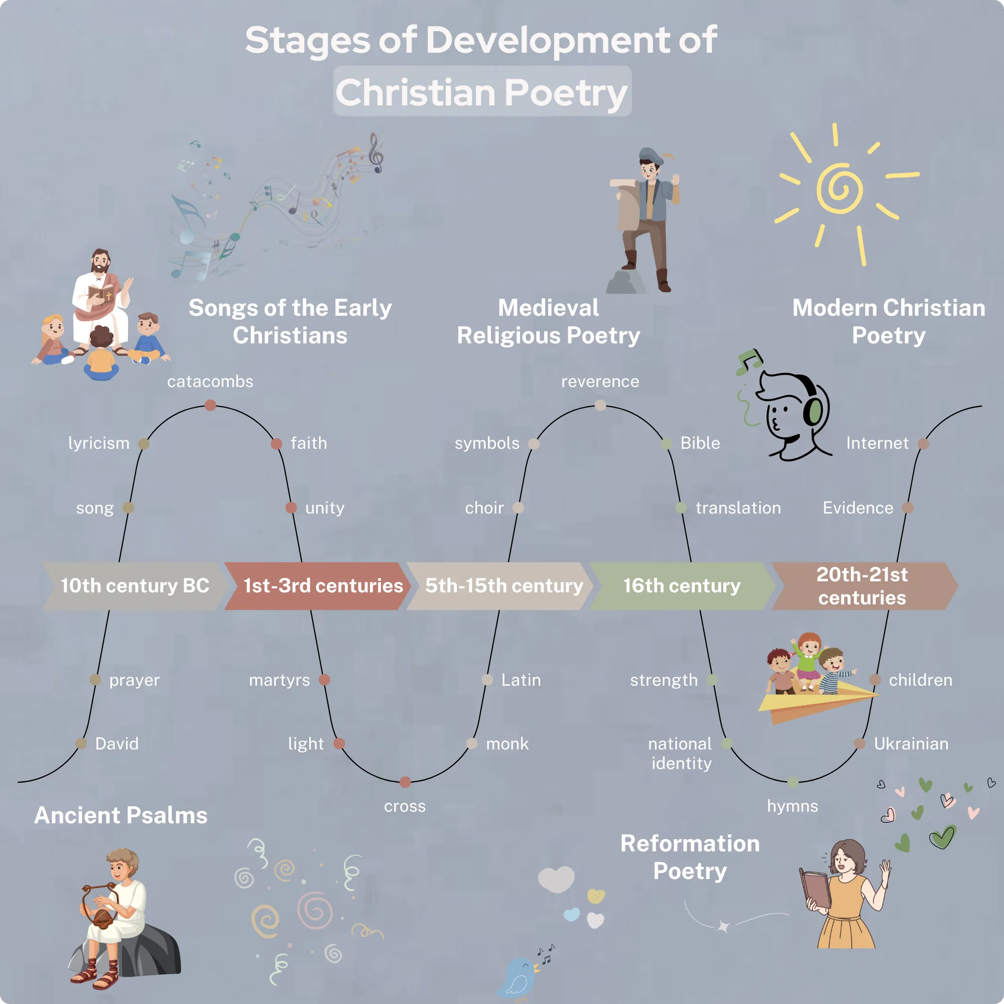 Stages of Development of Christian Poetry result