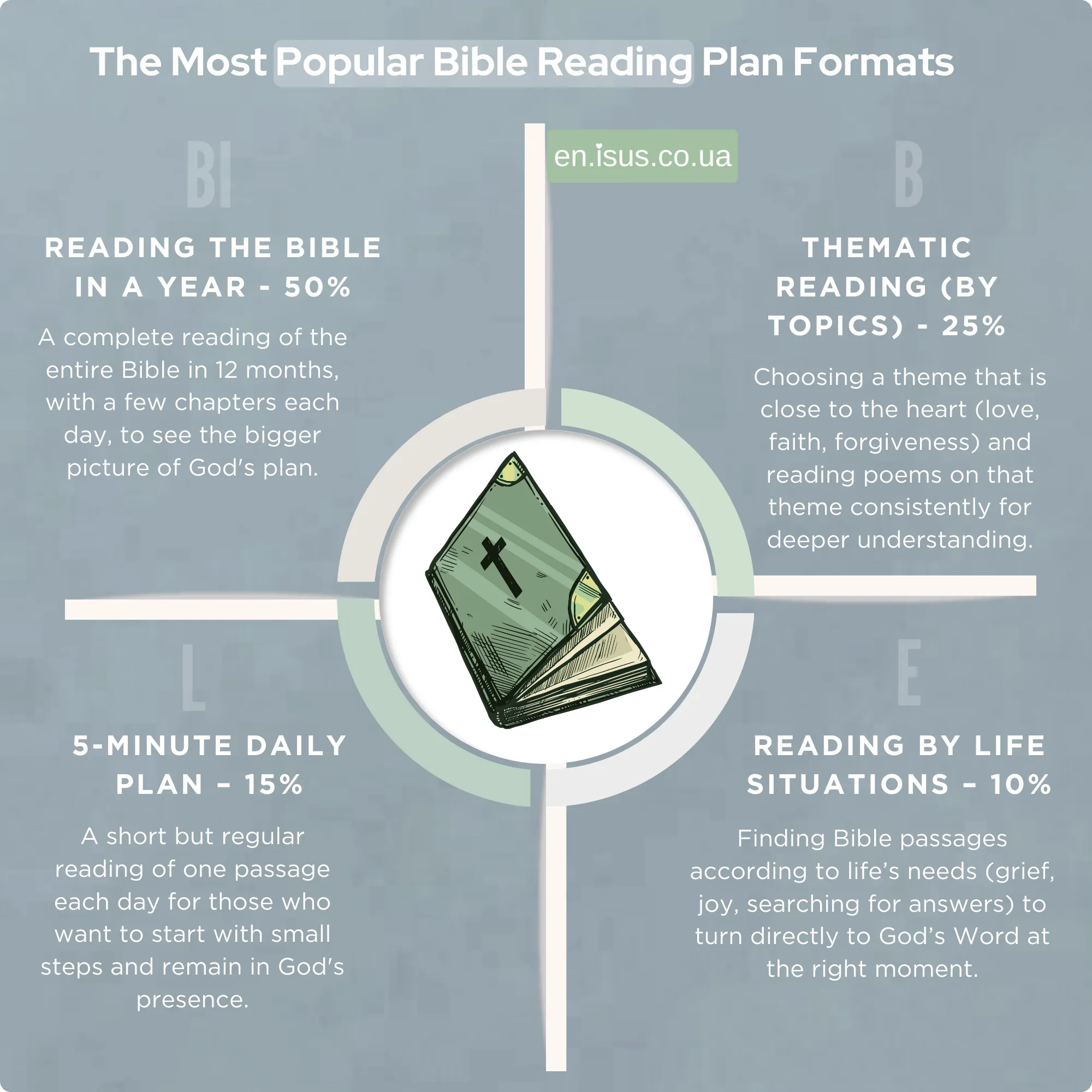 The Most Popular Bible Reading Plan Formats result
