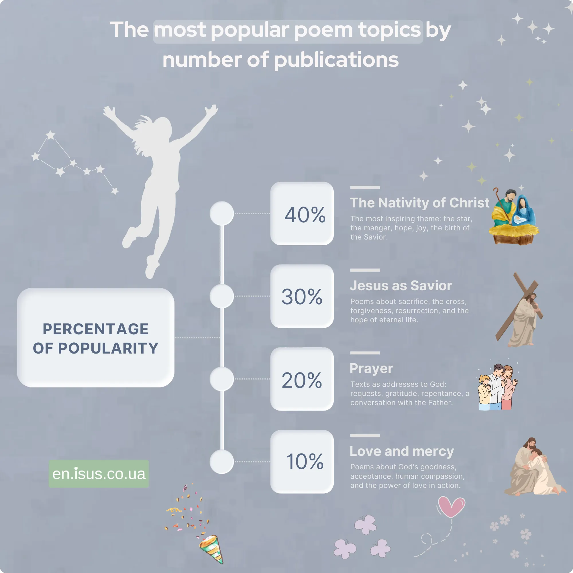 The most popular poem topics by number of publications result