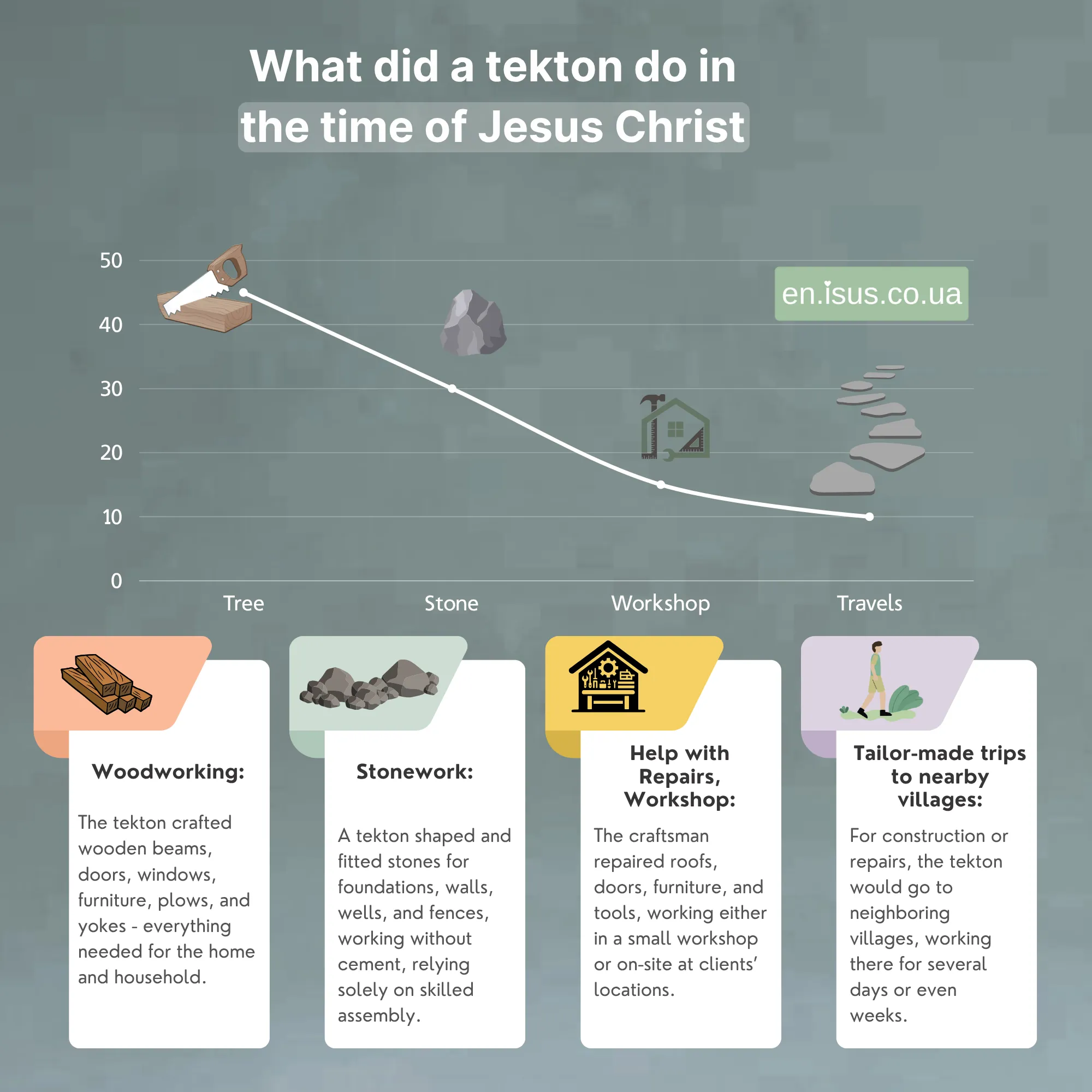What did a tekton do in the time of Jesus Christ result