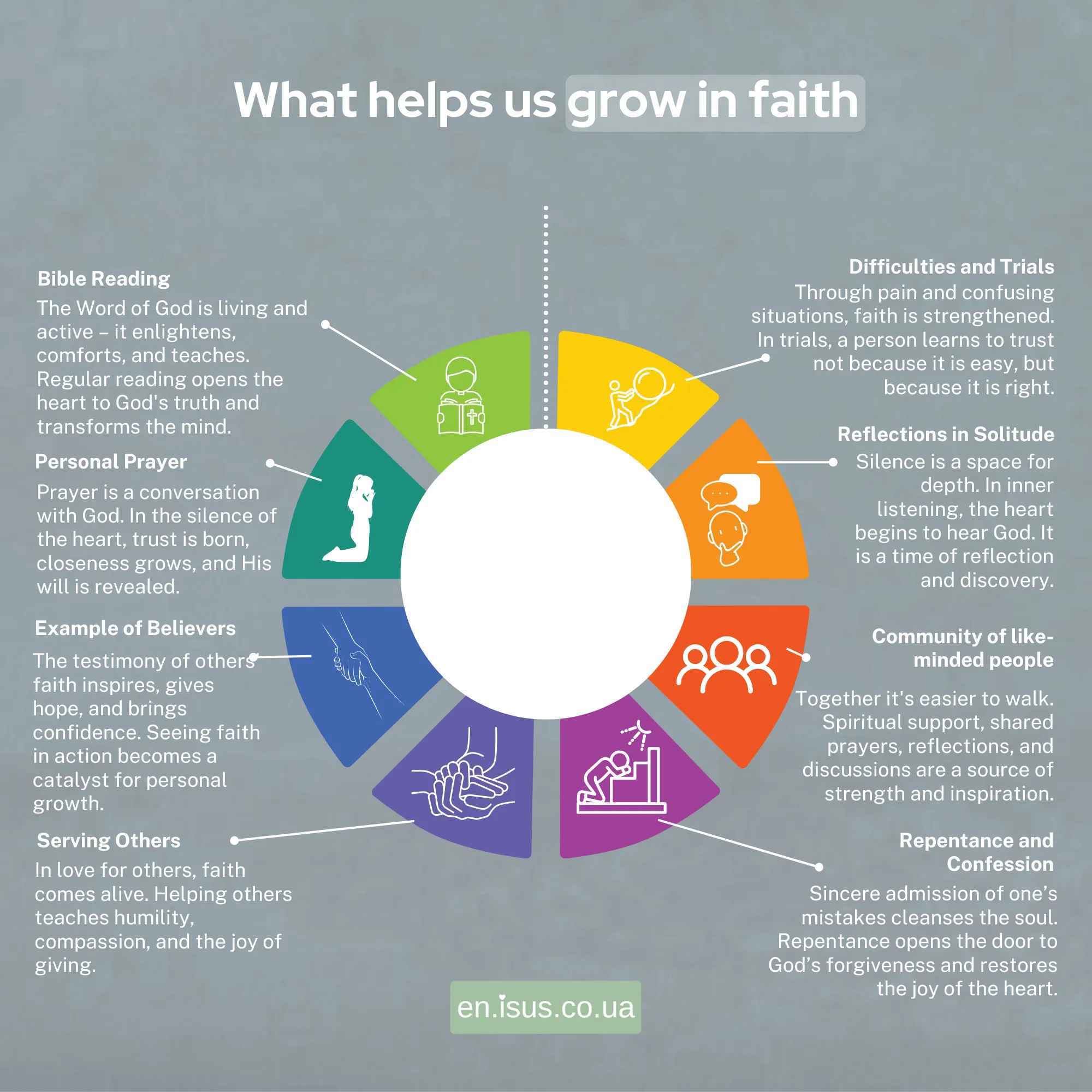 What helps us grow in faith result