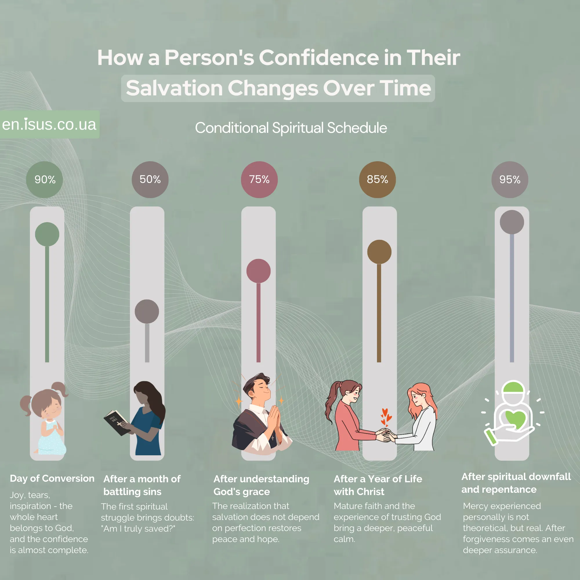 How a Persons Confidence in Their Salvation Changes Over Time result