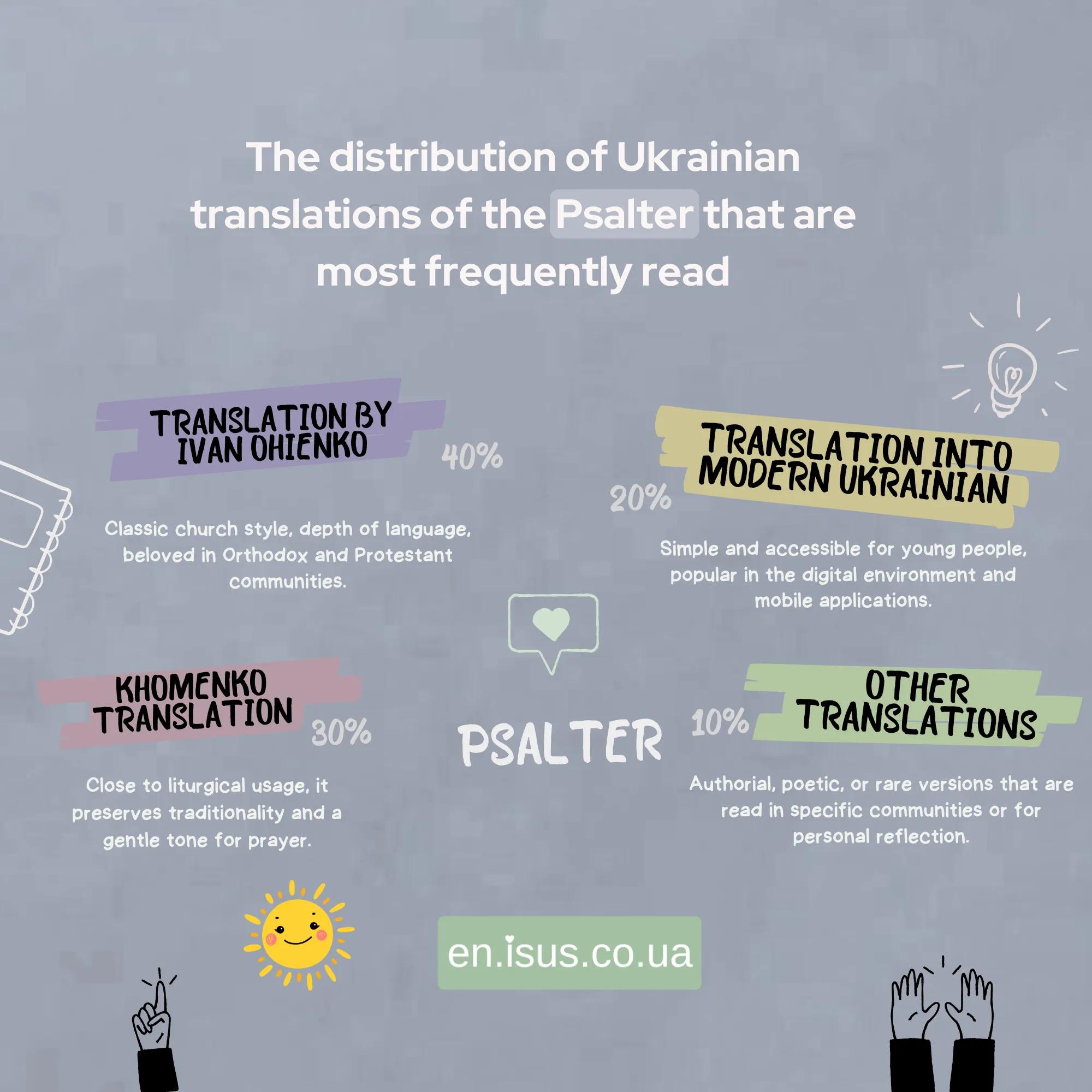The distribution of Ukrainian translations of the Psalter that are most frequently read result