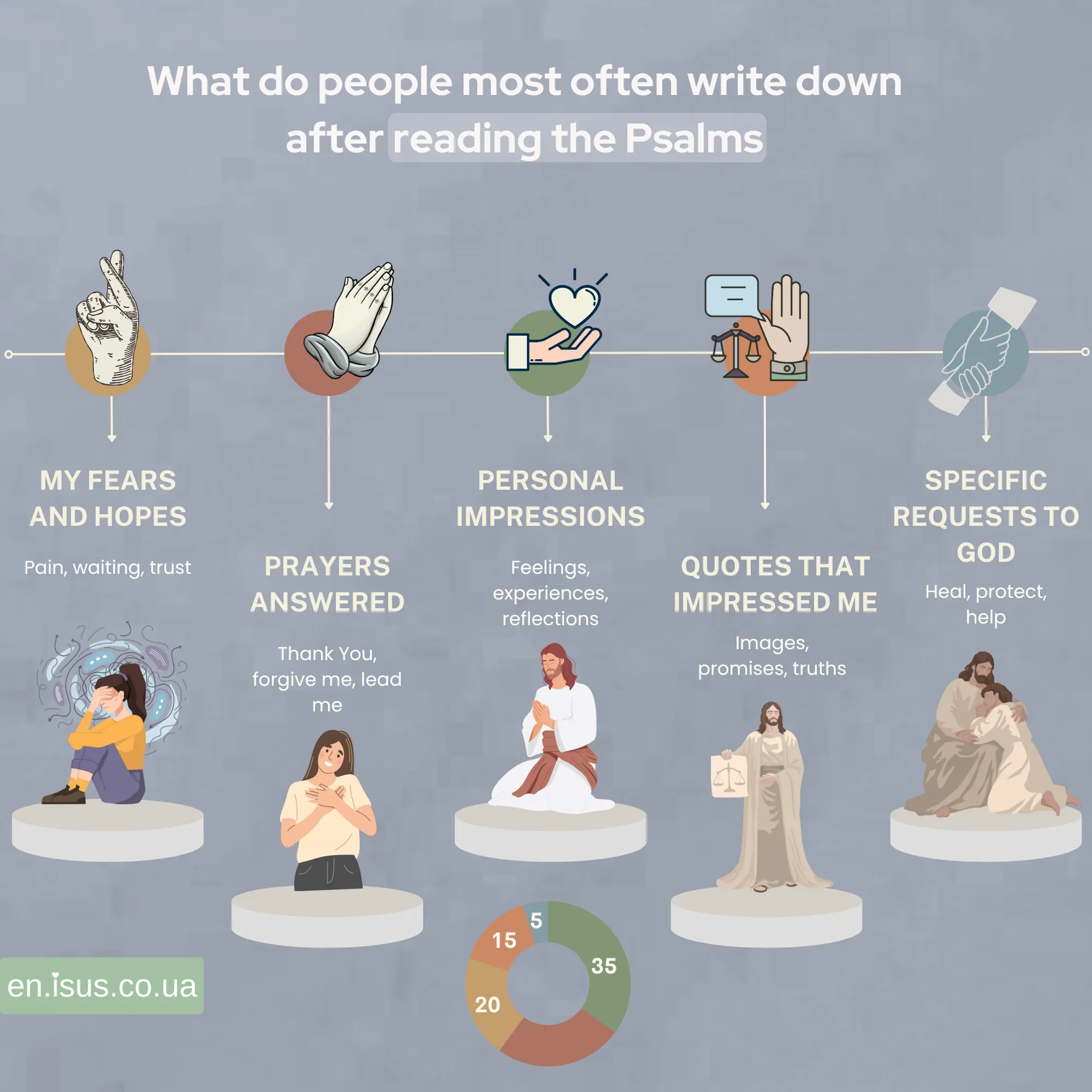 What do people most often write down after reading the Psalms result