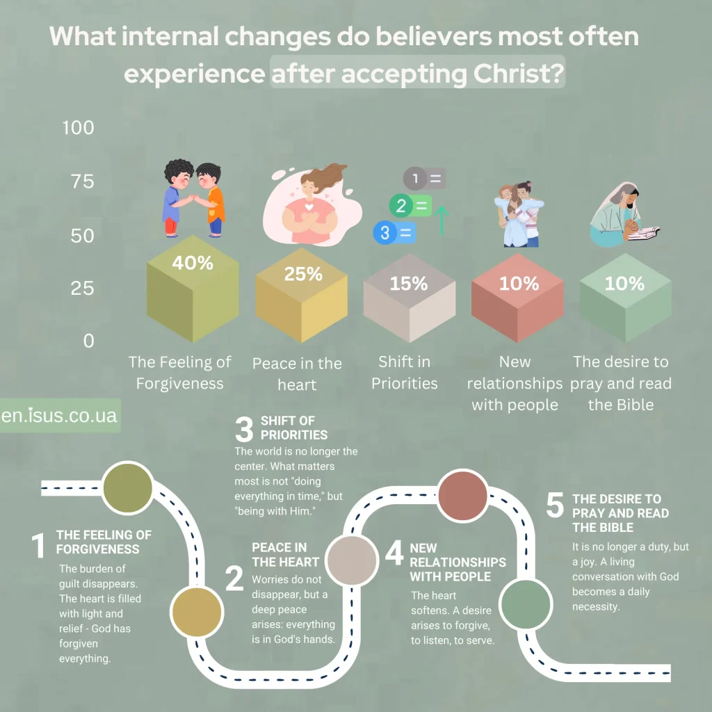 What internal changes do believers most often experience after accepting Christ result